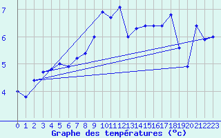 Courbe de tempratures pour Kegnaes