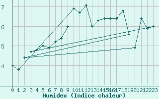 Courbe de l'humidex pour Kegnaes