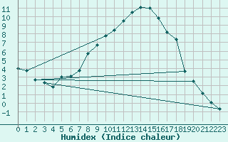 Courbe de l'humidex pour Hoyerswerda