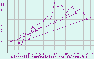 Courbe du refroidissement olien pour Marignane (13)
