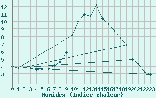 Courbe de l'humidex pour Innsbruck