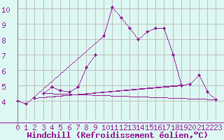 Courbe du refroidissement olien pour Hallau
