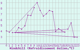 Courbe du refroidissement olien pour Sydfyns Flyveplads