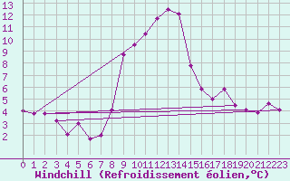 Courbe du refroidissement olien pour Les Marecottes