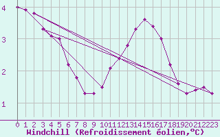 Courbe du refroidissement olien pour Saint-Vrand (69)