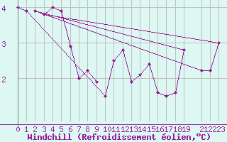 Courbe du refroidissement olien pour Ristna
