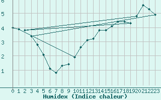 Courbe de l'humidex pour Trgueux (22)