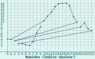 Courbe de l'humidex pour Payerne (Sw)