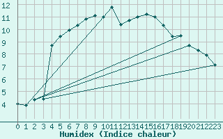 Courbe de l'humidex pour Laqueuille (63)