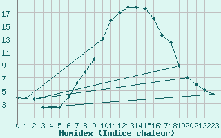 Courbe de l'humidex pour Evanger