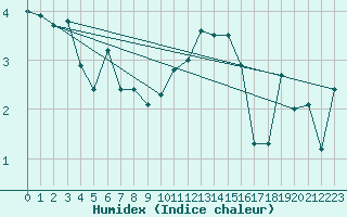 Courbe de l'humidex pour Aviemore