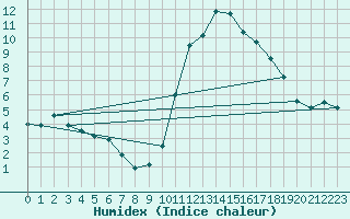 Courbe de l'humidex pour Als (30)