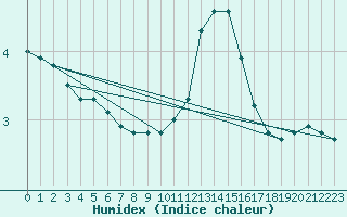 Courbe de l'humidex pour Renwez (08)