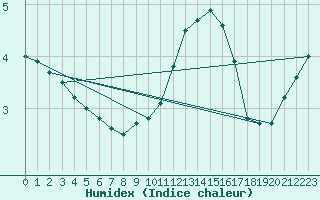 Courbe de l'humidex pour Buzenol (Be)