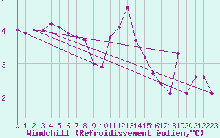 Courbe du refroidissement olien pour Beaucroissant (38)
