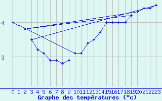 Courbe de tempratures pour Logrono (Esp)