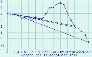 Courbe de tempratures pour Chivres (Be)