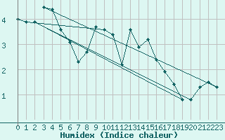 Courbe de l'humidex pour Penhas Douradas