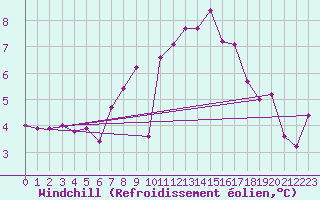 Courbe du refroidissement olien pour Disentis