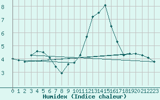 Courbe de l'humidex pour Puerto de Leitariegos