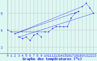 Courbe de tempratures pour Vilsandi