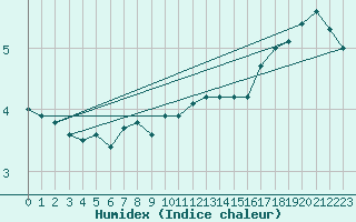 Courbe de l'humidex pour Vilsandi