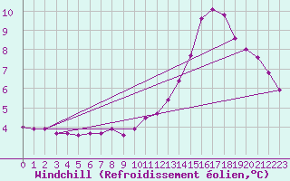 Courbe du refroidissement olien pour Chteauroux (36)