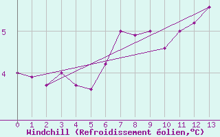 Courbe du refroidissement olien pour Nyhamn