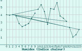 Courbe de l'humidex pour Aigen Im Ennstal