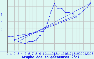 Courbe de tempratures pour Schauenburg-Elgershausen