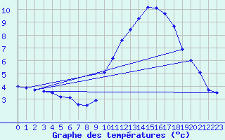 Courbe de tempratures pour Orschwiller (67)