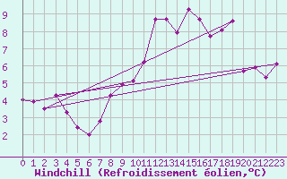 Courbe du refroidissement olien pour Fylingdales