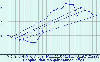Courbe de tempratures pour Trollenhagen