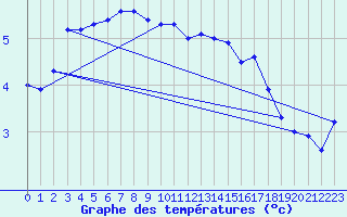 Courbe de tempratures pour Kokkola Tankar