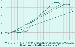 Courbe de l'humidex pour Leeds Bradford