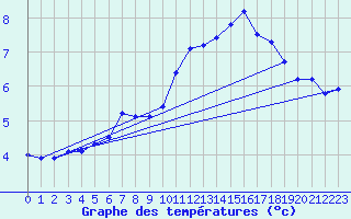 Courbe de tempratures pour Cap de la Hve (76)