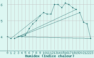 Courbe de l'humidex pour Elsenborn (Be)