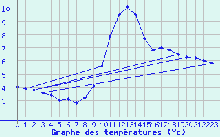 Courbe de tempratures pour Aflenz