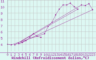 Courbe du refroidissement olien pour Dunkerque (59)
