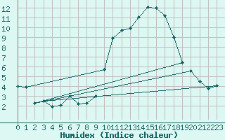 Courbe de l'humidex pour La Roche-sur-Yon (85)