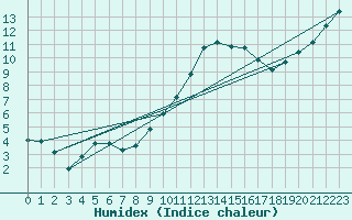 Courbe de l'humidex pour Guidel (56)