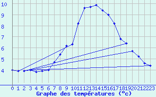Courbe de tempratures pour Disentis
