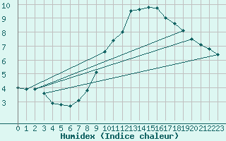 Courbe de l'humidex pour Soltau