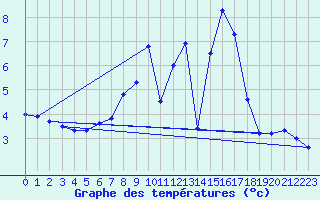 Courbe de tempratures pour Mallersdorf-Pfaffenb