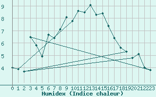 Courbe de l'humidex pour Inverbervie