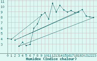 Courbe de l'humidex pour Napf (Sw)