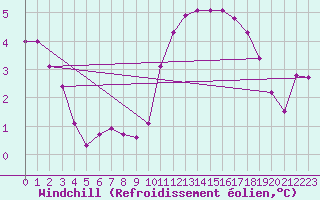 Courbe du refroidissement olien pour Pirou (50)