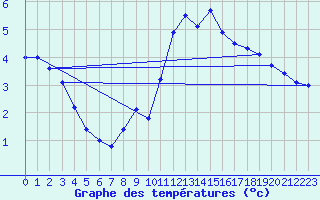 Courbe de tempratures pour Weinbiet