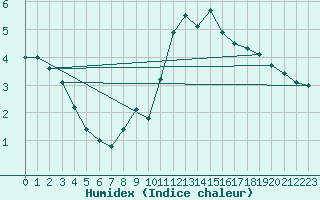 Courbe de l'humidex pour Weinbiet