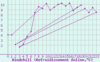 Courbe du refroidissement olien pour Aigle (Sw)